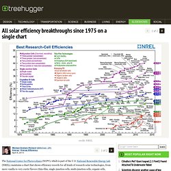 All solar efficiency breakthroughs since 1975 on a single chart