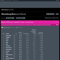 Most Efficient Health Care: Countries - Bloomberg Best (and Worst)