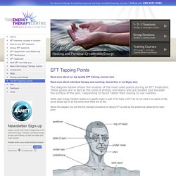EFT Tapping Points
