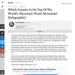 Which Country Is On Top Of The World's Electronic Waste Mountain? [Infographic] - Forbes
