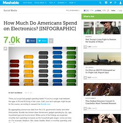 How Much Americans Spend on Electronics [INFOGRAPHIC]