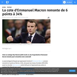 La cote d'Emmanuel Macron remonte de 6 points à 34%