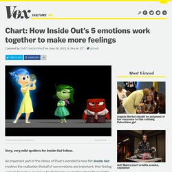Chart: How Inside Out's 5 emotions work together to make more feelings