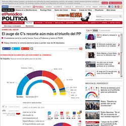 Encuesta: Ciudadanos recorta más el triunfo del PP en las elecciones