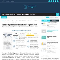 Medical Engineered Materials Market Segmentation - Market Research Blogs