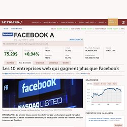Les 10 entreprises web qui gagnent plus que Facebook