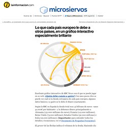 Lo que cada país europeo le debe a otros países, en un gráfico interactivo especialmente brillante