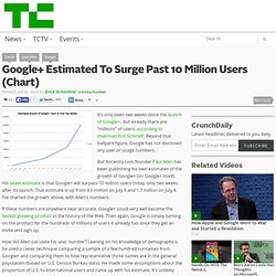 Google+ Estimated To Surge Past 10 Million Users (Chart)