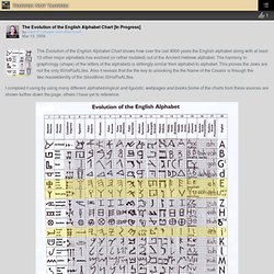 The Evolution of the English Alphabet Chart [In Progress] – Yehweh Not Yahweh