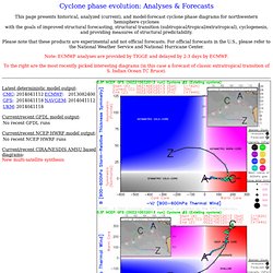Cyclone phase evolution: Analyses & Forecasts