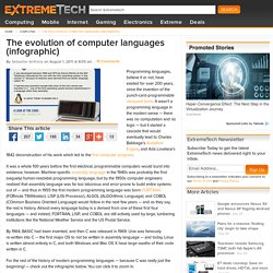 The evolution of computer languages (infographic)