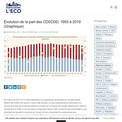 Évolution de la part des CDI/CDD, 1993 à 2019 (Graphique)