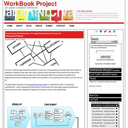 Evolutionary Entertainment: A 5-stage Development Process for Transmedia Projects