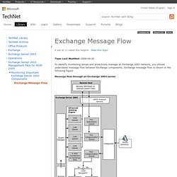 Exchange Message Flow
