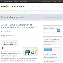 A Super Simple Explanation of Inbound Marketing [INFOGRAPHIC]