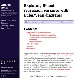 Exploring R² and regression variance with Euler/Venn diagrams