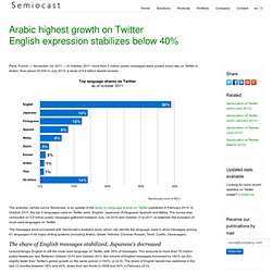 Croissance exceptionnelle de l'arabe sur Twitter — L'anglais se stabilise en dessous de 40%