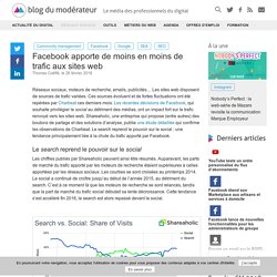 Facebook apporte de moins en moins de trafic aux sites web