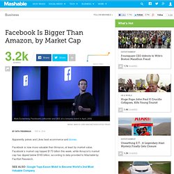 Facebook Is Bigger Than Amazon, by Market Cap