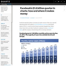 Facebook’s $1.6 billion quarter in charts: how and where it makes money - Quartz