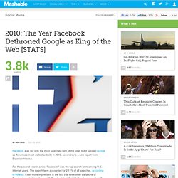 2010: The Year Facebook Dethroned Google as King of the Web [STATS]