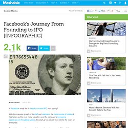 Facebook's Journey From Founding to IPO [INFOGRAPHIC]