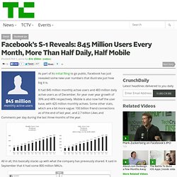 Facebook’s S-1 Reveals: 845 Million Users Every Month, More Than Half Daily, Half Mobile