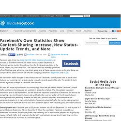 Facebook’s Own Statistics Show Content-Sharing Increase, New Status-Update Trends, and More
