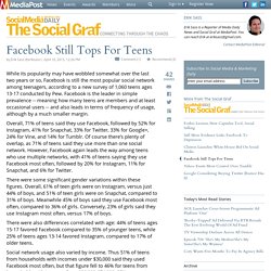 Facebook Still Tops For Teens 04/10/2015
