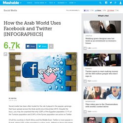 How the Arab World Uses Facebook and Twitter [INFOGRAPHICS]