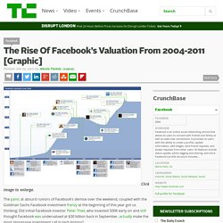 The Rise Of Facebook’s Valuation From 2004-2011 [Graphic]
