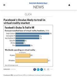 Facebook’s Oculus Likely To Trail In Virtual Reality Market