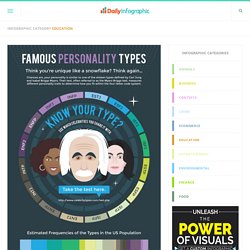 Famous Personality Types