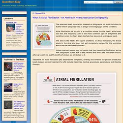 What is Atrial Fibrillation - An American Heart Association Infographic