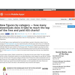 New figures by category — how many downloads does it take to reach the top of the free and paid iOS charts?