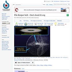 Fichier:Kuiper belt - Oort cloud-fr.svg
