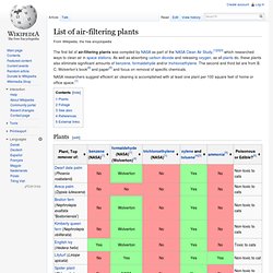 List of air-filtering plants