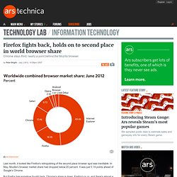 Firefox fights back, holds on to second place in world browser share