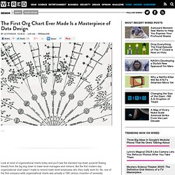 The First Org Chart Ever Made Is a Masterpiece of Data Design