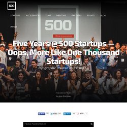 Five Years @ 500 Startups — Oops, More Like One Thousand Startups!