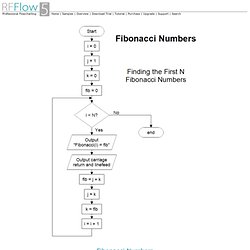 A Flowchart to the First N Fibonacci Numbers