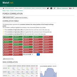Forex Correlation - Mataf