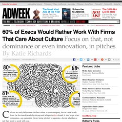 Fortune Study Says Execs Would Rather Work With Companies That Care About Culture
