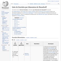 Liste de fractales par dimension de Hausdorff