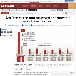 Les Français se sont massivement convertis aux réseaux sociaux