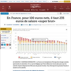 En France, pour 100 euros nets, il faut 235 euros de salaire «super brut»