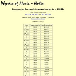 Frequencies of Musical Notes, A4 = 440 Hz
