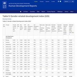 Table 5: Gender-related development index (GDI)