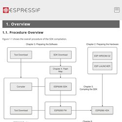 Getting Started Guide - ESP8266