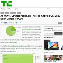 At 57.5%, Gingerbread Still The Top Android OS; Jelly Bean Climbs To 1.2%